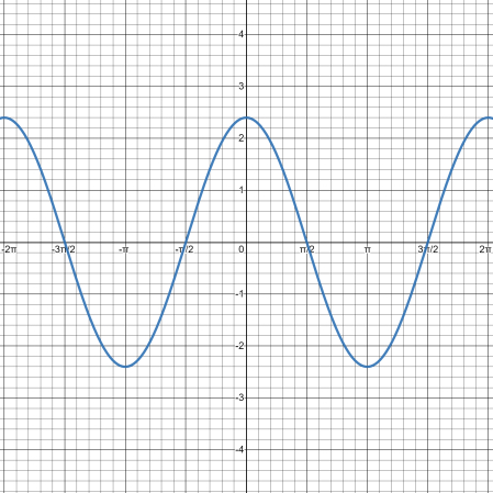 Graphing the Amplitude of Transformed Cos(x) Functions Practice ...