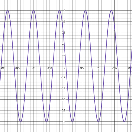 Graphing the Period of Transformed Cos(x) Functions Practice | Algebra ...