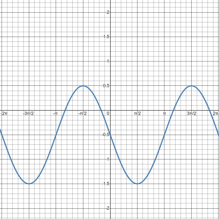 Graphing Axis of the Curve For a Vertically Transformed Sin(x) Function ...