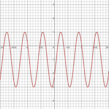 Graphing Multiple Transformations of a Sin(x) Function Practice ...
