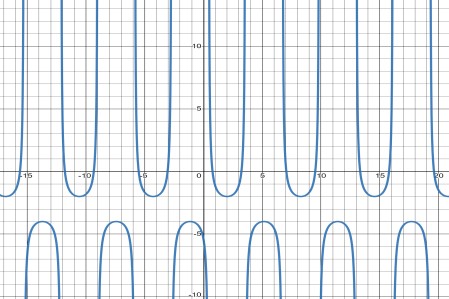 Graphing a Cosecant Function of the Form y = a csc b(x - h) + k ...