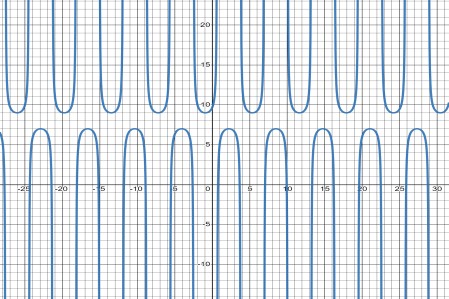 Graphing a Cosecant Function of the Form y = a csc b(x - h) + k ...