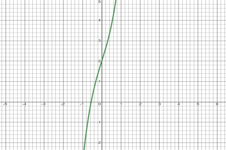 Graphically Representing the Derivative of a Function Practice ...