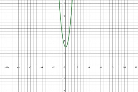 Graphically Representing the Derivative of a Function Practice ...