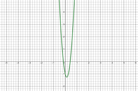 Graphically Representing the Derivative of a Function Practice ...
