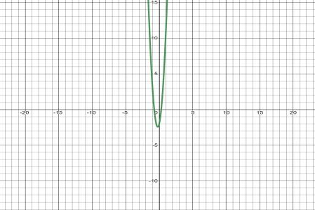 Graphically Representing the Derivative of a Function Practice ...