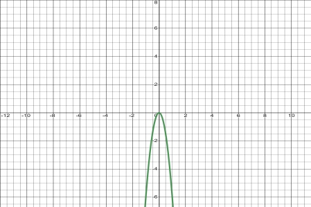 Graphically Representing the Derivative of a Function Practice ...
