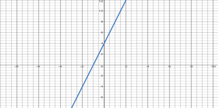 Graphically Representing the Derivative of a Function Practice ...