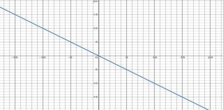 Graphically Representing the Derivative of a Function Practice ...