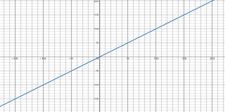 Graphically Representing the Derivative of a Function Practice ...