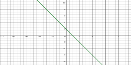 Graphically Representing the Derivative of a Function Practice ...
