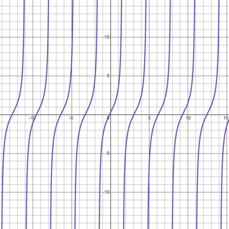 Graphing A Tangent Function Of The Form Y A Tan B X H K Practice Trigonometry Practice Problems Study Com Graphing A Tangent Function Of The Form Y A Tan B X H K Practice Trigonometry Practice Problems Study Com