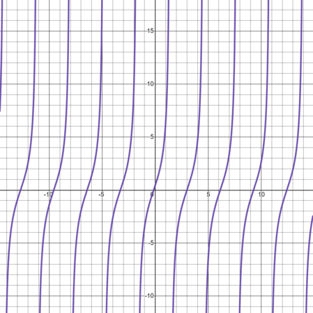 Graphing a Tangent Function of the Form y = a tan b(x - h) + k Practice ...