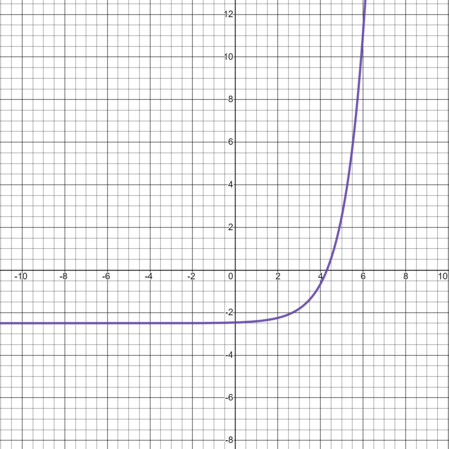 Transforming the Graph of a Natural Exponential Function Practice ...