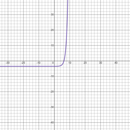 Transforming the Graph of a Natural Exponential Function Practice ...
