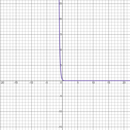 Transforming the Graph of a Natural Exponential Function Practice ...