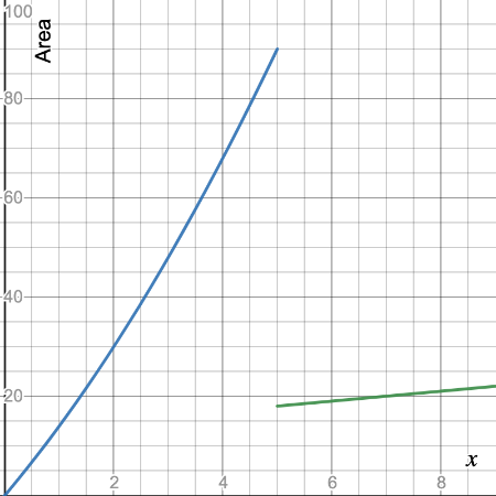 Choosing a Graph to Fit a Narrative with Graphs Including Linear and ...