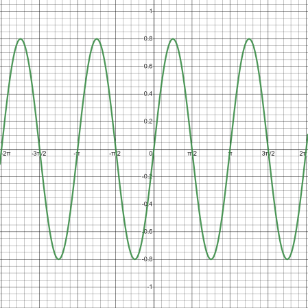 Graphing the Amplitude of Transformed Cos(x) Functions Practice ...