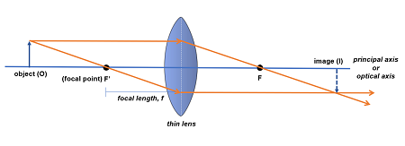 Thin Lens Equation Formula Problems Examples Lesson Study Thin Lens Equation Formula Problems Examples Lesson Study