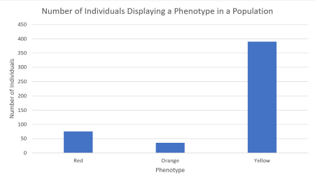 Phenotypically Variable Within Population Example Analyzing How the Fitness of an Organism May Increase or Decrease ...