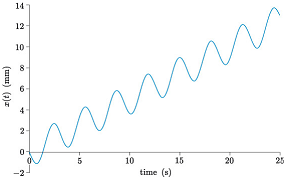 The displacement of a piston in a moving vehicle, with respect to a