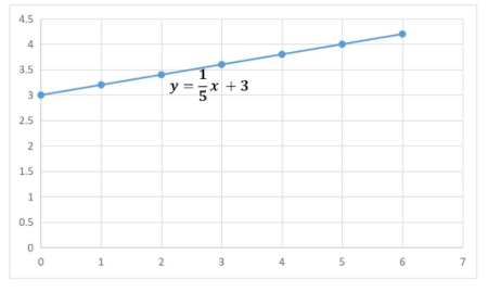 Writing an Advanced Equation & Drawing its Graph for a Real-World ...