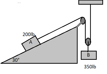The Two Blocks Shown Are Originally At Rest Neglecting The Masses Of The Pulleys And The Effect Of Friction In The Pulleys And Assuming That Coefficients Of Friction Between Block A And