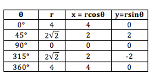Polar Coordinates | Definition, Conversion & Examples - Lesson | Study.com