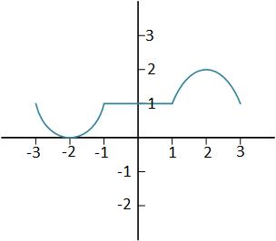 plotting - using regionfunction on multiple plots -... The graph of the function f(x) is given below. Answer the following ...