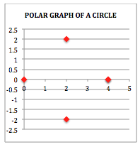 Polar Coordinates | Definition, Conversion & Examples - Lesson | Study.com