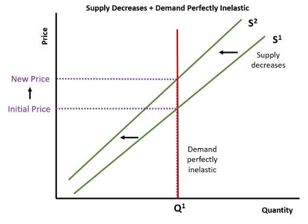 shifts in demand curve, meaning, causes, types,... The demand for illegal drugs is inelastic. Much of the expenditure on ...