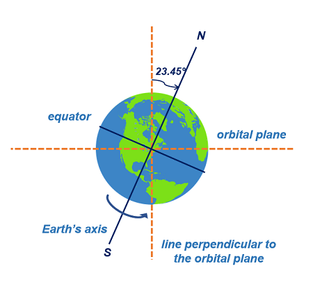 Earth s Rotation Revolution Differences Result Video Lesson 