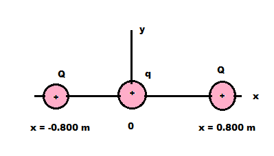 Given Two Particles With Q 2 90 Mu C Charges As Shown In The Figure Below And A Particle With Charge Q 1 31 Times 10 18 C At The Origin Note Assume