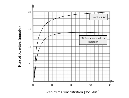 Competitive Inhibition Vmax Predicting how a Non-Competitive Inhibitor Affects Km and Vmax Practice ...