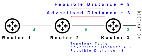 Advertised Distance Routing EIGRP: Definition, Protocol & Functionality | Study.com