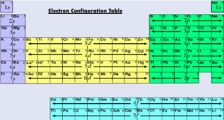 25 Locating Electrons Orbitals And Electron Configurations