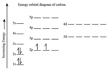 Draw The Energy Level Diagram For C H O N P And S With Electrons Draw The Energy Level Diagram For C H O N P And S With Electrons