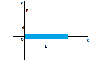 A Uniformly Charged Rod Of Length L And Total Charge Q Lies Along The X Axis As Shown In The Figure Below A Find The Components Of Electric Field At Point P