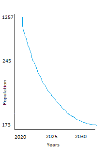 Calculating the Growth Rate of a Given Population over Time Using ...