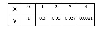 Writing an Exponential Function Rule Given a Table of Ordered Pairs ...