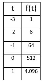 Writing an Exponential Function Rule Given a Table of Ordered Pairs ...
