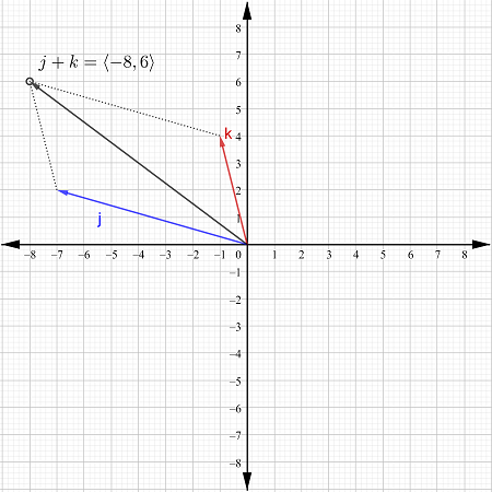 Using Geometric Approach to Vector Addition Practice | Trigonometry ...