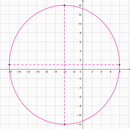 Finding The Foci Of An Ellipse Practice Precalculus Practice Problems Study Com