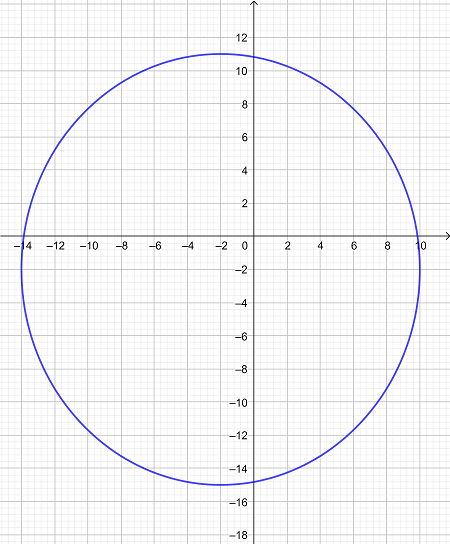 Finding The Foci Of An Ellipse Practice Precalculus Practice Problems Study Com