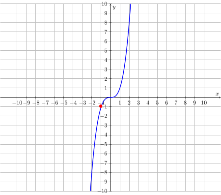 Matching a Limit Shown Numerically in a Table to a Limit Shown ...
