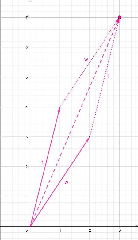 Graphing a Resultant Vector Using the Parallelogram Method Practice ...