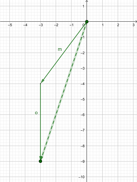 Graphing a Resultant Vector Using the Triangle Method Practice ...