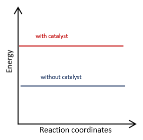 Predicting How Reaction Rate Varies with Presence of a Catalyst ...