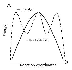 Predicting How Reaction Rate Varies with Presence of a Catalyst ...