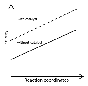 Predicting How Reaction Rate Varies with Presence of a Catalyst ...